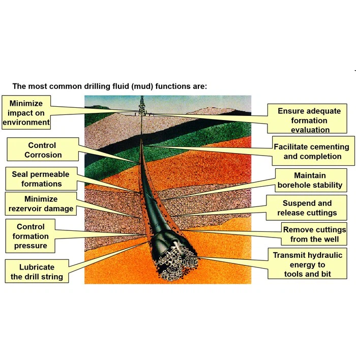 PRD System (Protecting Reservoir Drill-in Fluid)